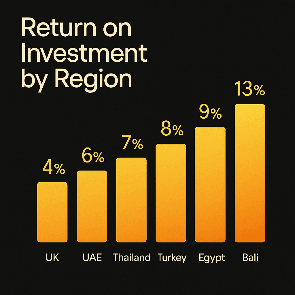 Bar chart comparing ROI by region with Bali leading at 13%